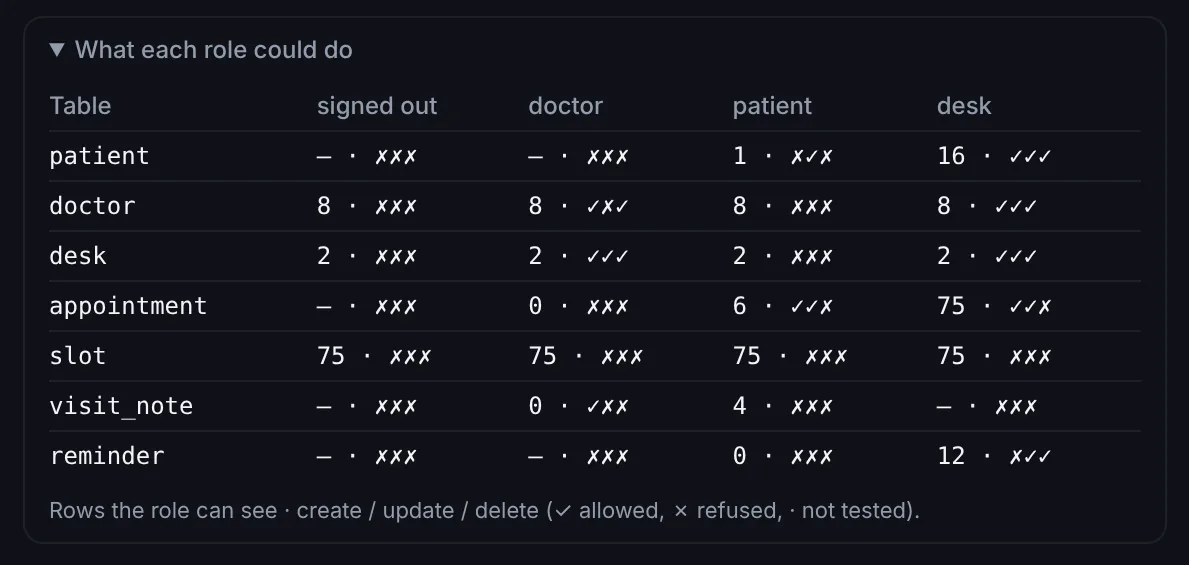 What each role could do: rows each role can see and whether it may create, update or delete, for every table, tested on the real database