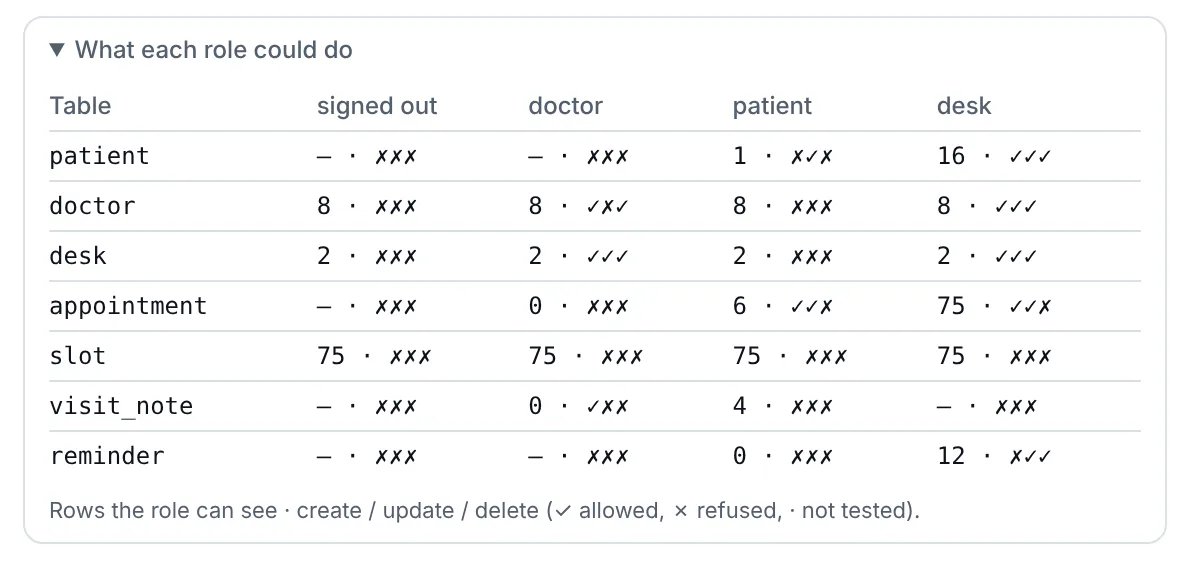 What each role could do: rows each role can see and whether it may create, update or delete, for every table, tested on the real database